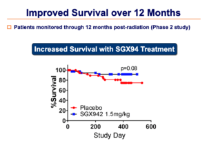 Increased survival with SGX942 treatment graph